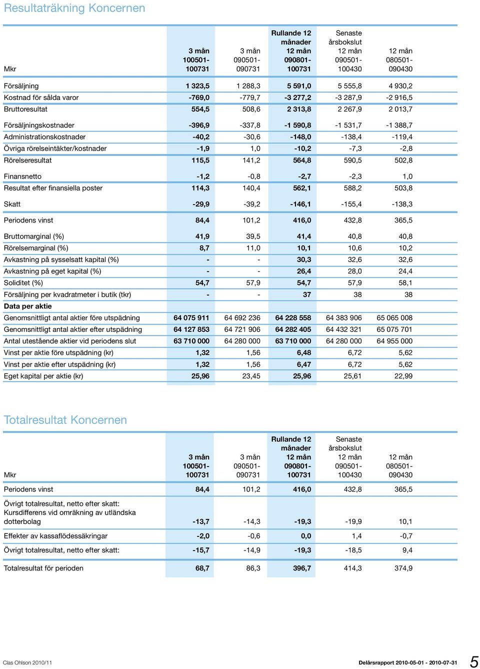 388,7 Administrationskostnader -40,2-30,6-148,0-138,4-119,4 Övriga rörelseintäkter/kostnader -1,9 1,0-10,2-7,3-2,8 Rörelseresultat 115,5 141,2 564,8 590,5 502,8 Finansnetto -1,2-0,8-2,7-2,3 1,0