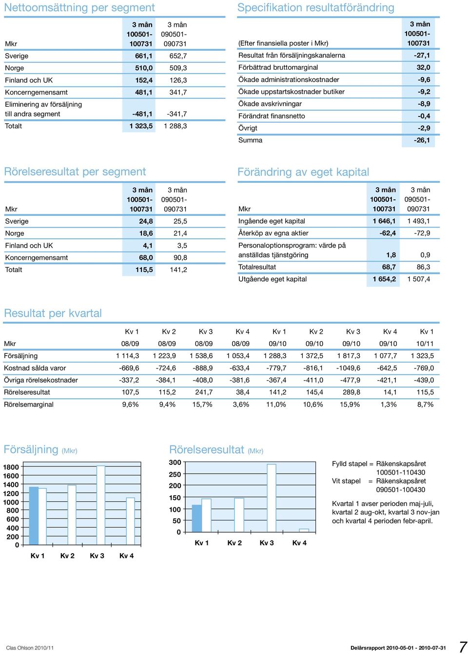 bruttomarginal 32,0 Ökade administrationskostnader -9,6 Ökade uppstartskostnader butiker -9,2 Ökade avskrivningar -8,9 Förändrat finansnetto -0,4 Övrigt -2,9 Summa -26,1 Rörelseresultat per segment