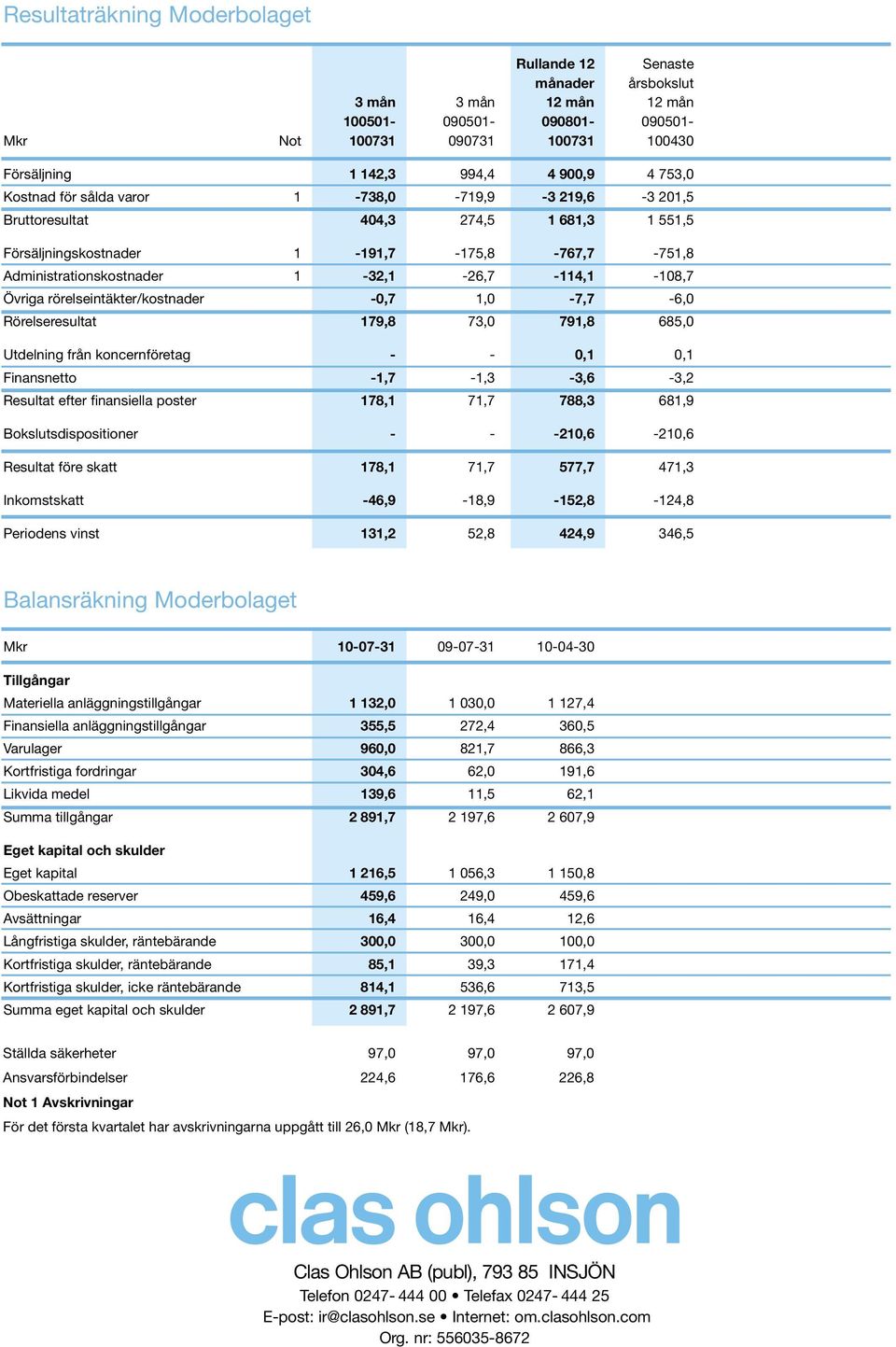 Övriga rörelseintäkter/kostnader -0,7 1,0-7,7-6,0 Rörelseresultat 179,8 73,0 791,8 685,0 Utdelning från koncernföretag - - 0,1 0,1 Finansnetto -1,7-1,3-3,6-3,2 Resultat efter finansiella poster 178,1