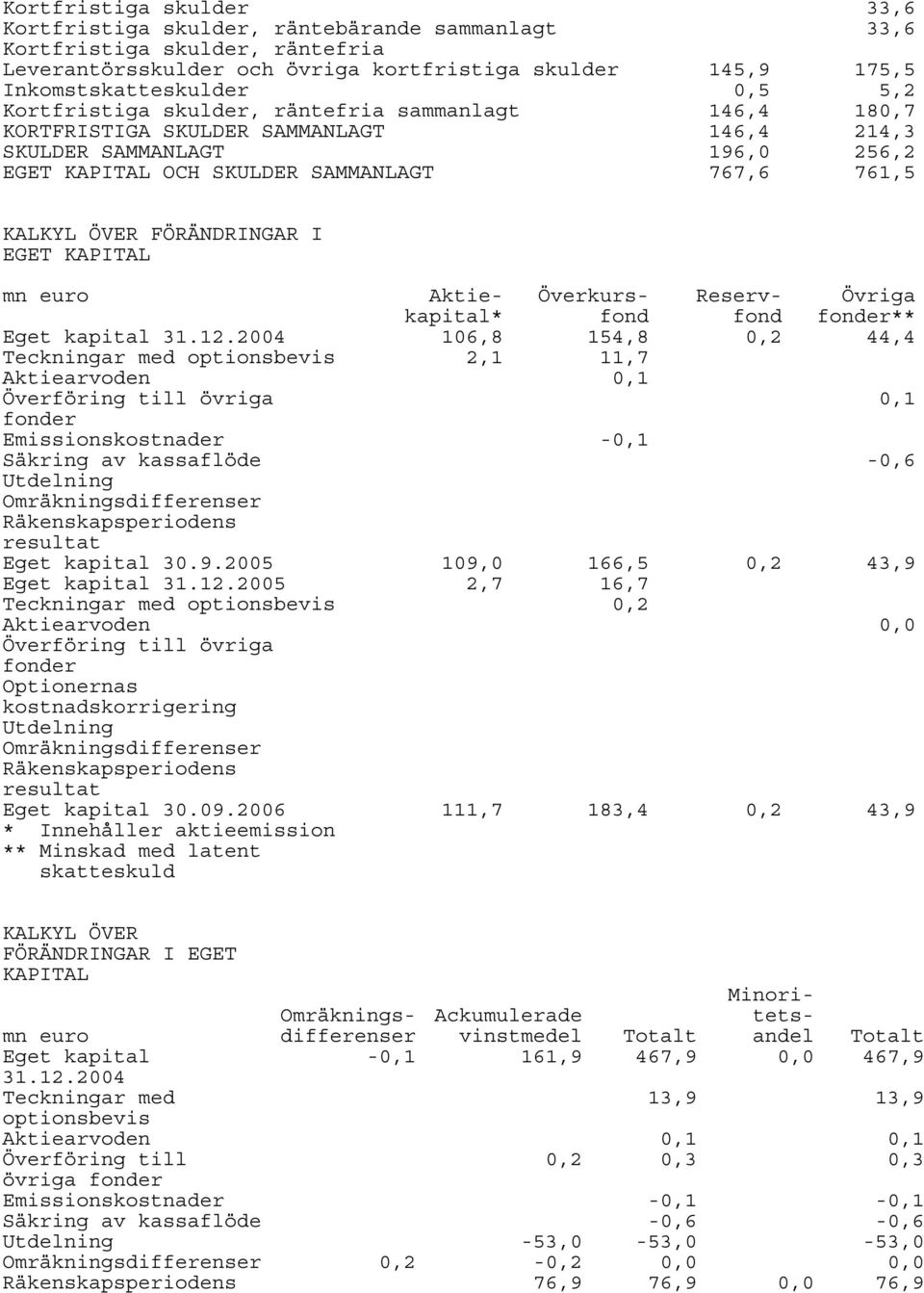 FÖRÄNDRINGAR I EGET KAPITAL mn euro Aktiekapital* Överkursfond Reservfond Övriga fonder** Eget kapital 31.12.