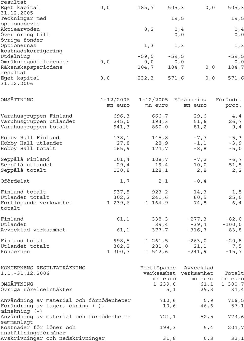 0,0 0,0 0,0 0,0 Räkenskapsperiodens 104,7 104,7 0,0 104,7 resultat Eget kapital 31.12.2006 0,0 232,3 571,6 0,0 571,6 OMSÄTTNING 1-12/2006 1-12/2005 Förändring Förändr. mn euro mn euro mn euro proc.