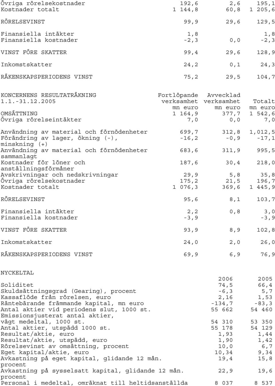 OMSÄTTNING 1 164,9 377,7 1 542,6 Övriga rörelseintäkter 7,0 0,0 7,0 Användning av material och förnödenheter 699,7 312,8 1,012,5 Förändring av lager, ökning (-), -16,2-0,9-17,1 minskning (+)