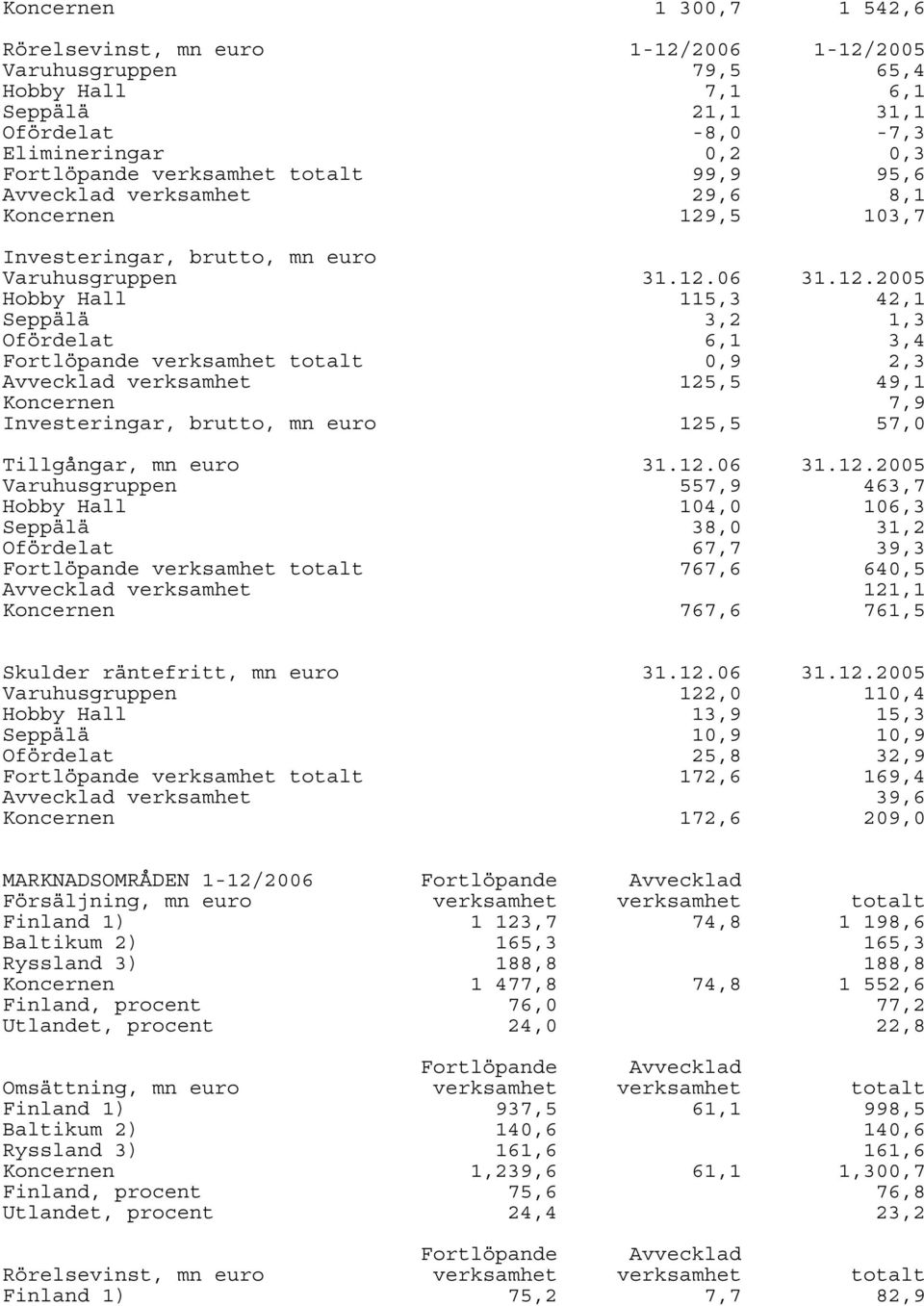 ,5 103,7 Investeringar, brutto, mn euro Varuhusgruppen 31.12.