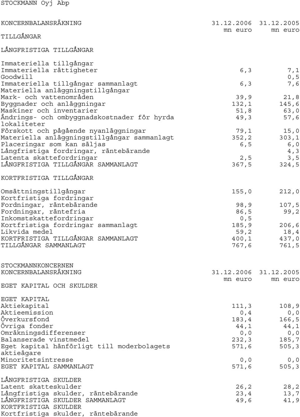 2005 mn euro mn euro TILLGÅNGAR LÅNGFRISTIGA TILLGÅNGAR Immateriella tillgångar Immateriella rättigheter 6,3 7,1 Goodwill 0,5 Immateriella tillgångar sammanlagt 6,3 7,6 Materiella