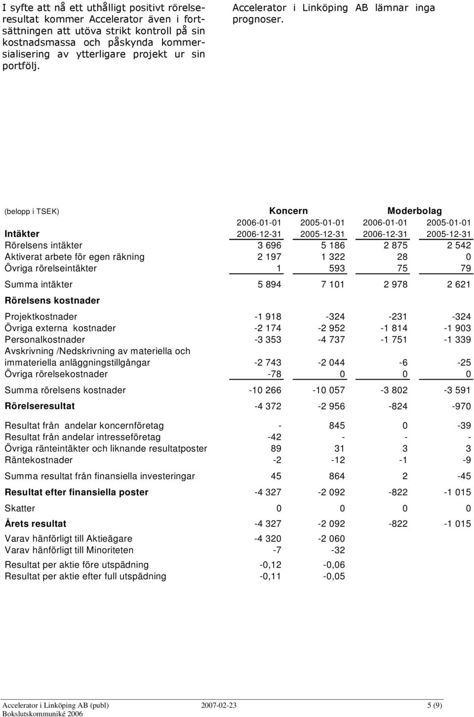 (belopp i TSEK) Koncern Moderbolag 2006-01-01 2005-01-01 2006-01-01 2005-01-01 Intäkter 2006-12-31 2005-12-31 2006-12-31 2005-12-31 Rörelsens intäkter 3 696 5 186 2 875 2 542 Aktiverat arbete för