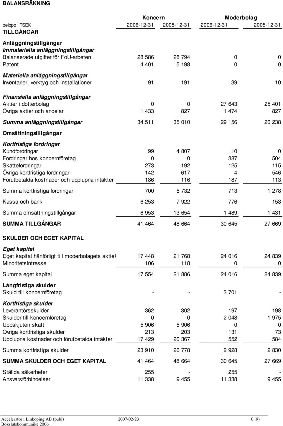 Övriga aktier och andelar 1 433 827 1 474 827 Summa anläggningstillgångar 34 511 35 010 29 156 26 238 Omsättningstillgångar Kortfristiga fordringar Kundfordringar 99 4 807 10 0 Fordringar hos