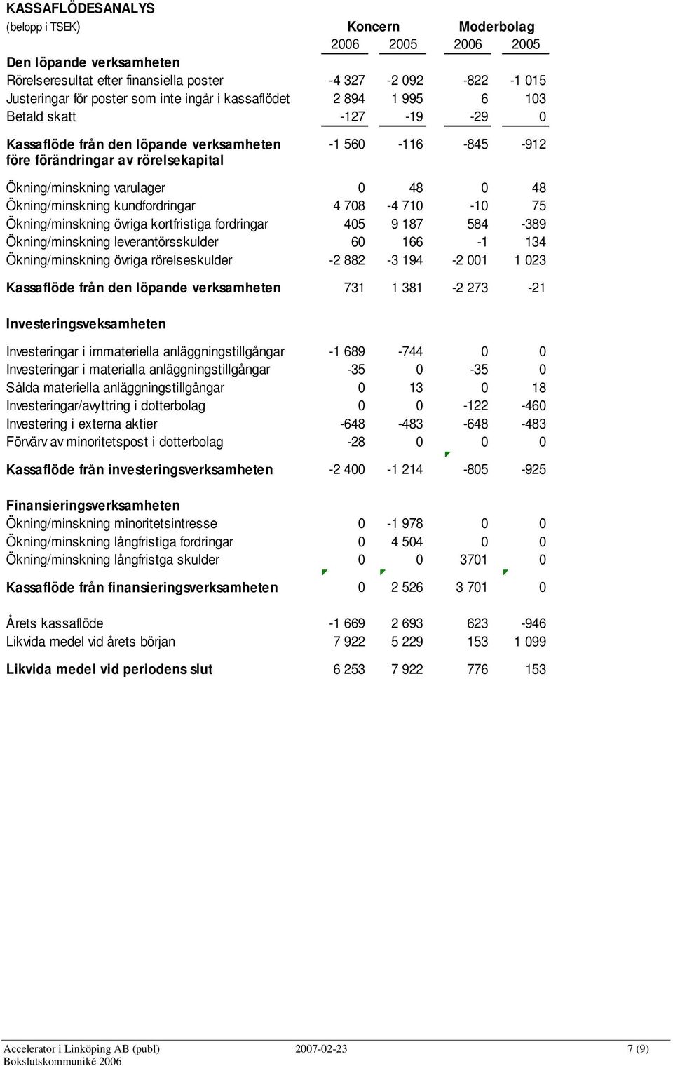 Ökning/minskning kundfordringar 4 708-4 710-10 75 Ökning/minskning övriga kortfristiga fordringar 405 9 187 584-389 Ökning/minskning leverantörsskulder 60 166-1 134 Ökning/minskning övriga