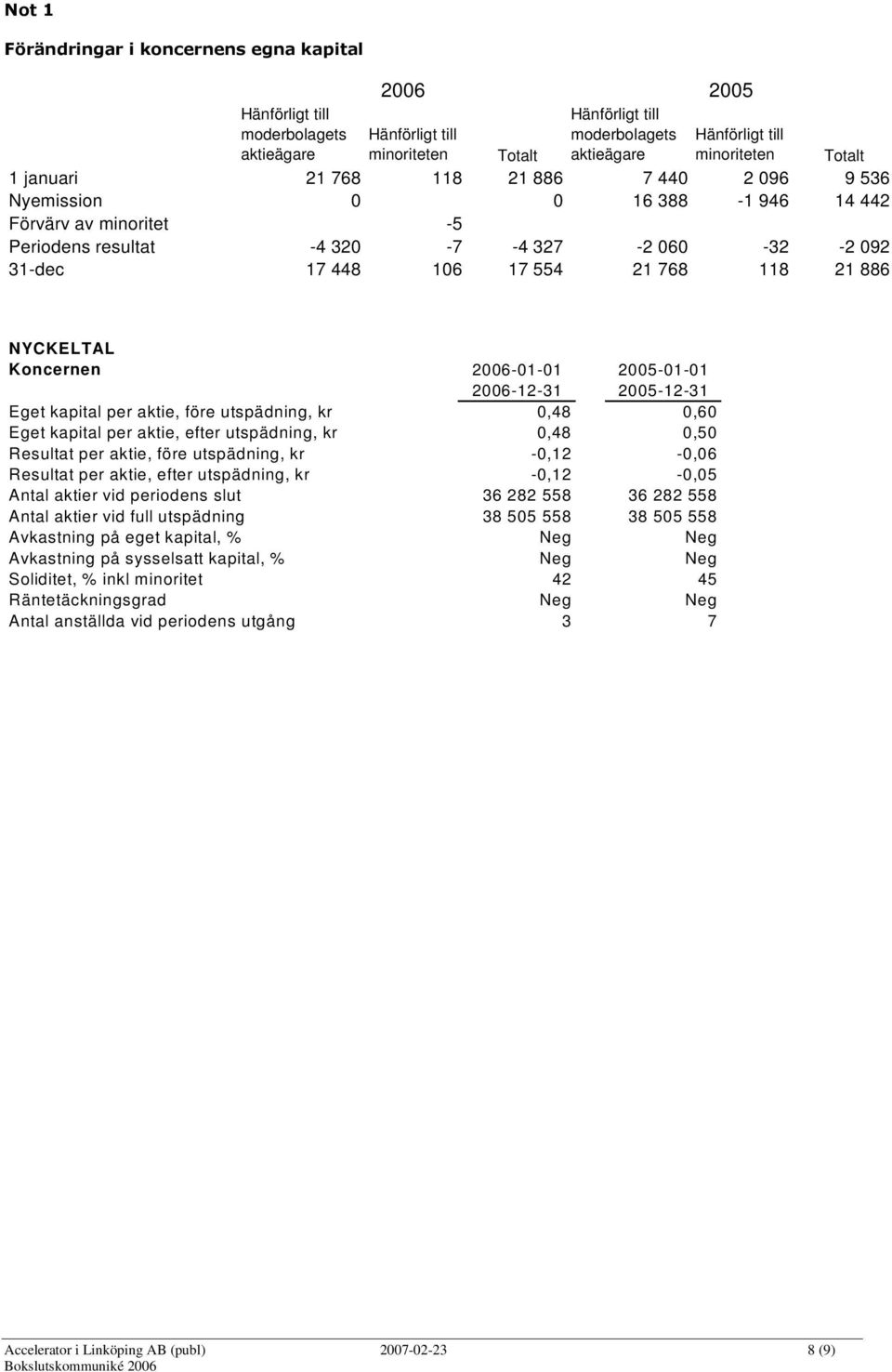 21 886 NYCKELTAL Koncernen 2006-01-01 2005-01-01 2006-12-31 2005-12-31 Eget kapital per aktie, före utspädning, kr 0,48 0,60 Eget kapital per aktie, efter utspädning, kr 0,48 0,50 Resultat per aktie,