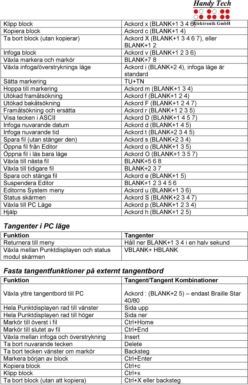 (BLANK+1 2 4) Utökad bakåtsökning Ackord F (BLANK+1 2 4 7) Framåtsökning och ersätta Ackord r (BLANK+1 2 3 5) Visa tecken i ASCII Ackord D (BLANK+1 4 5 7) Infoga nuvarande datum Ackord d (BLANK+1 4