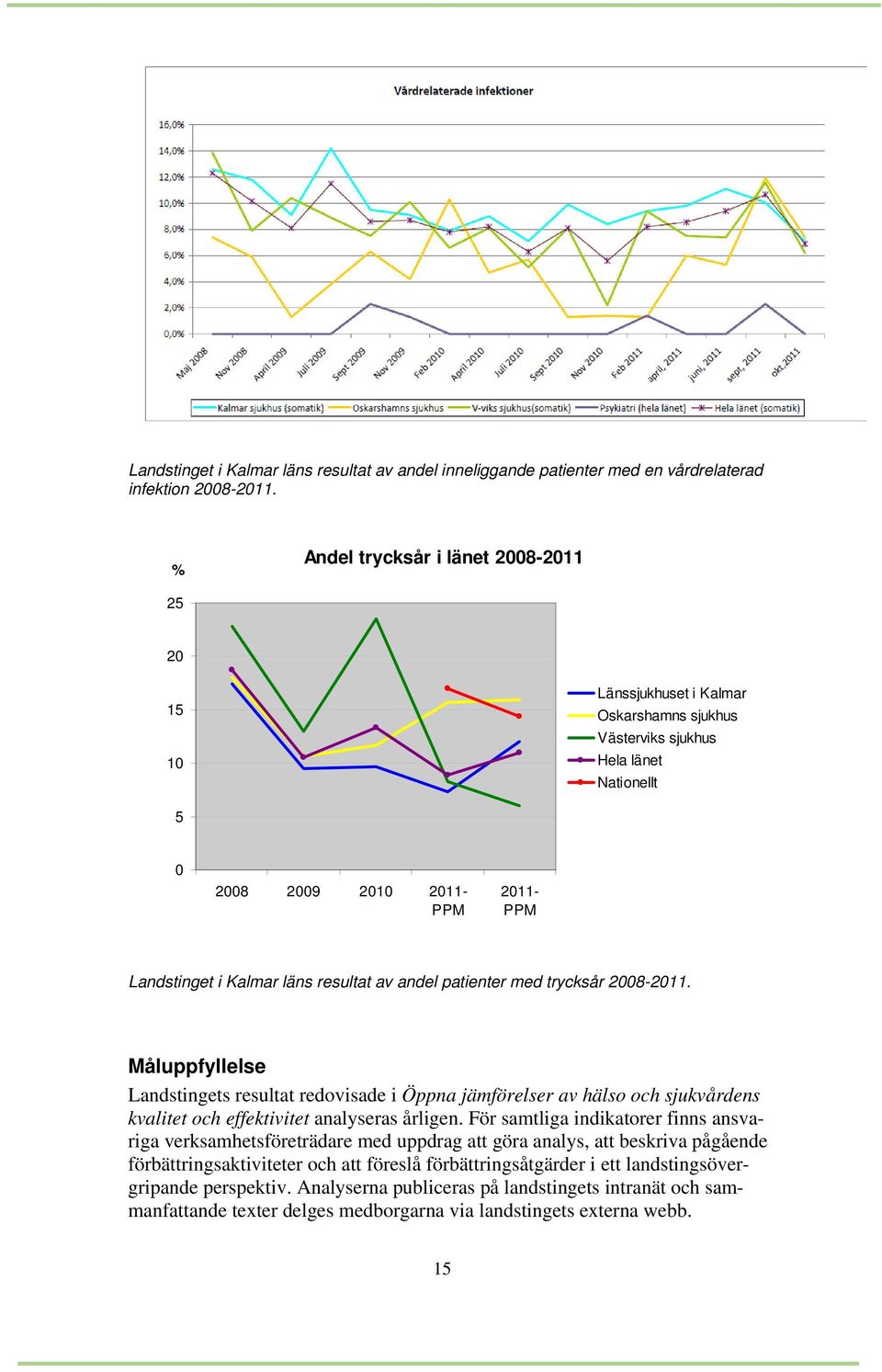 resultat av andel patienter med trycksår 2008-2011. Måluppfyllelse Landstingets resultat redovisade i Öppna jämförelser av hälso och sjukvårdens kvalitet och effektivitet analyseras årligen.