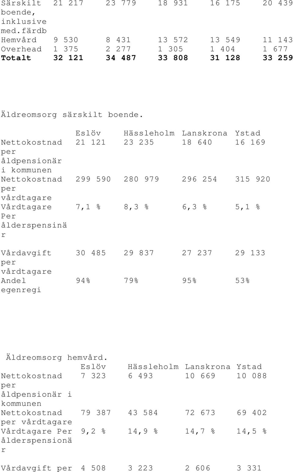 Nettokostnad per åldpensionär i kommunen Nettokostnad per vårdtagare Vårdtagare Per ålderspensinä r Vårdavgift per vårdtagare Andel egenregi Eslöv Hässleholm Lanskrona Ystad 21 121 23 235 18 640 16