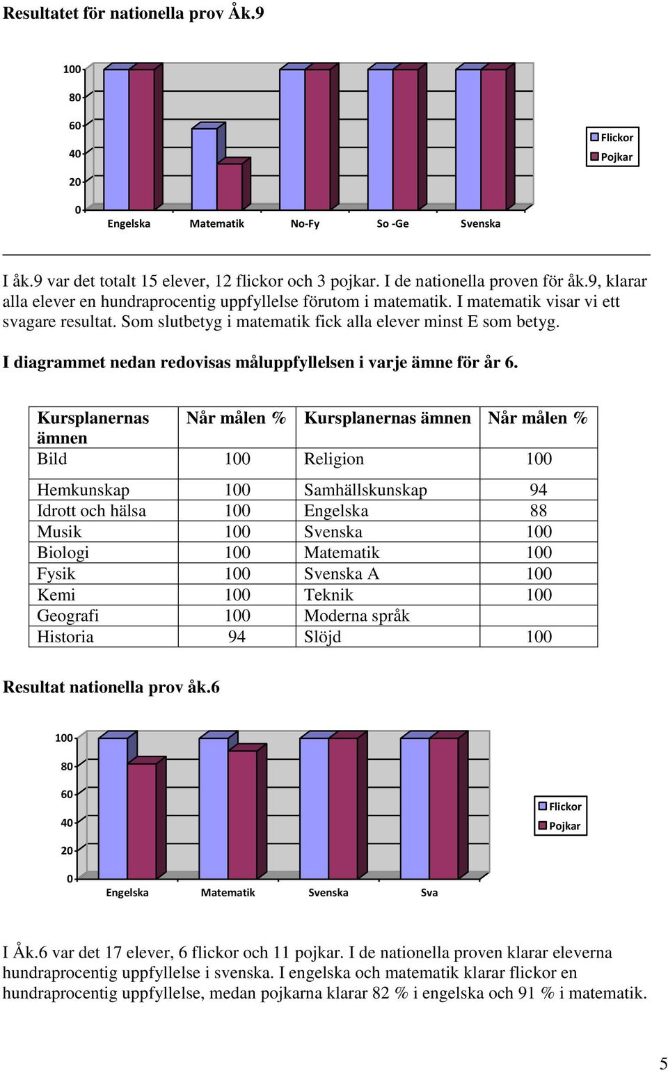 I diagrammet nedan redovisas måluppfyllelsen i varje ämne för år 6.