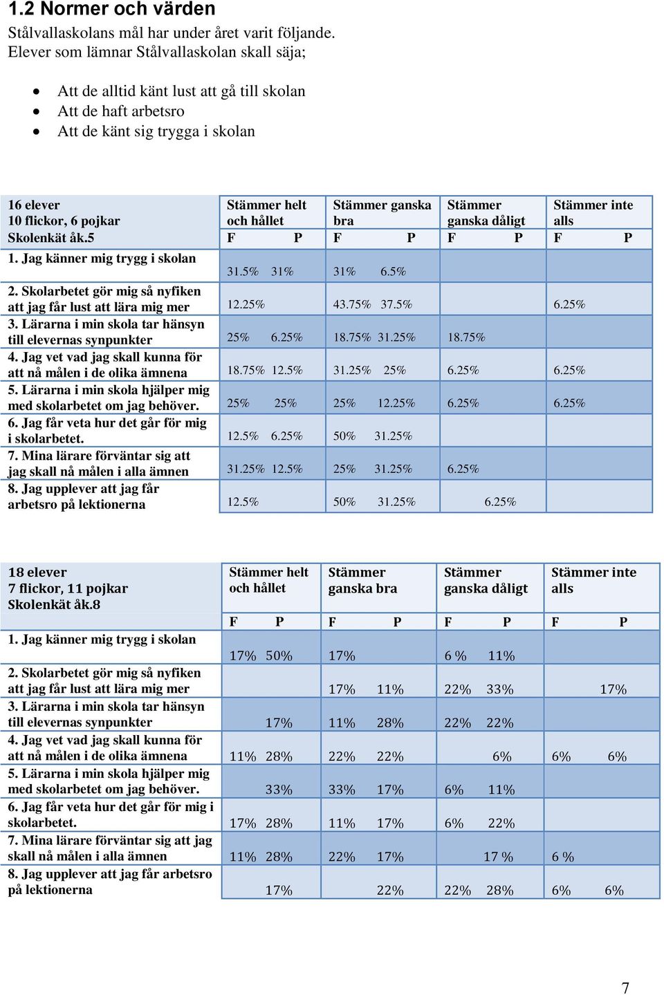 Stämmer ganska bra Stämmer ganska dåligt Stämmer inte alls Skolenkät åk.5 F P F P F P F P 1. Jag känner mig trygg i skolan 31.5% 31% 31% 6.5% 2.
