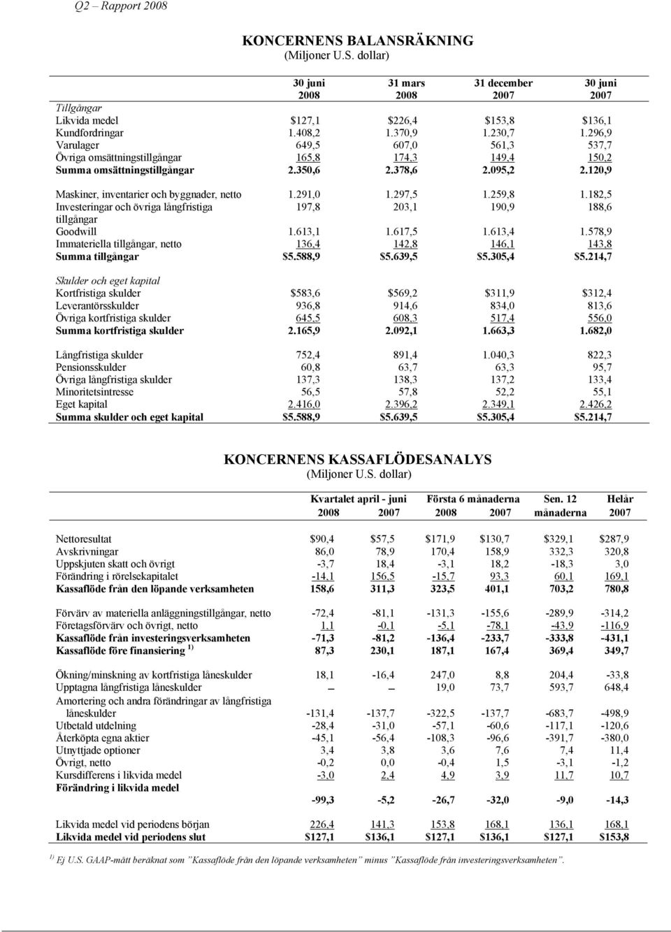 291,0 1.297,5 1.259,8 1.182,5 Investeringar och övriga långfristiga 197,8 203,1 190,9 188,6 tillgångar Goodwill 1.613,1 1.617,5 1.613,4 1.