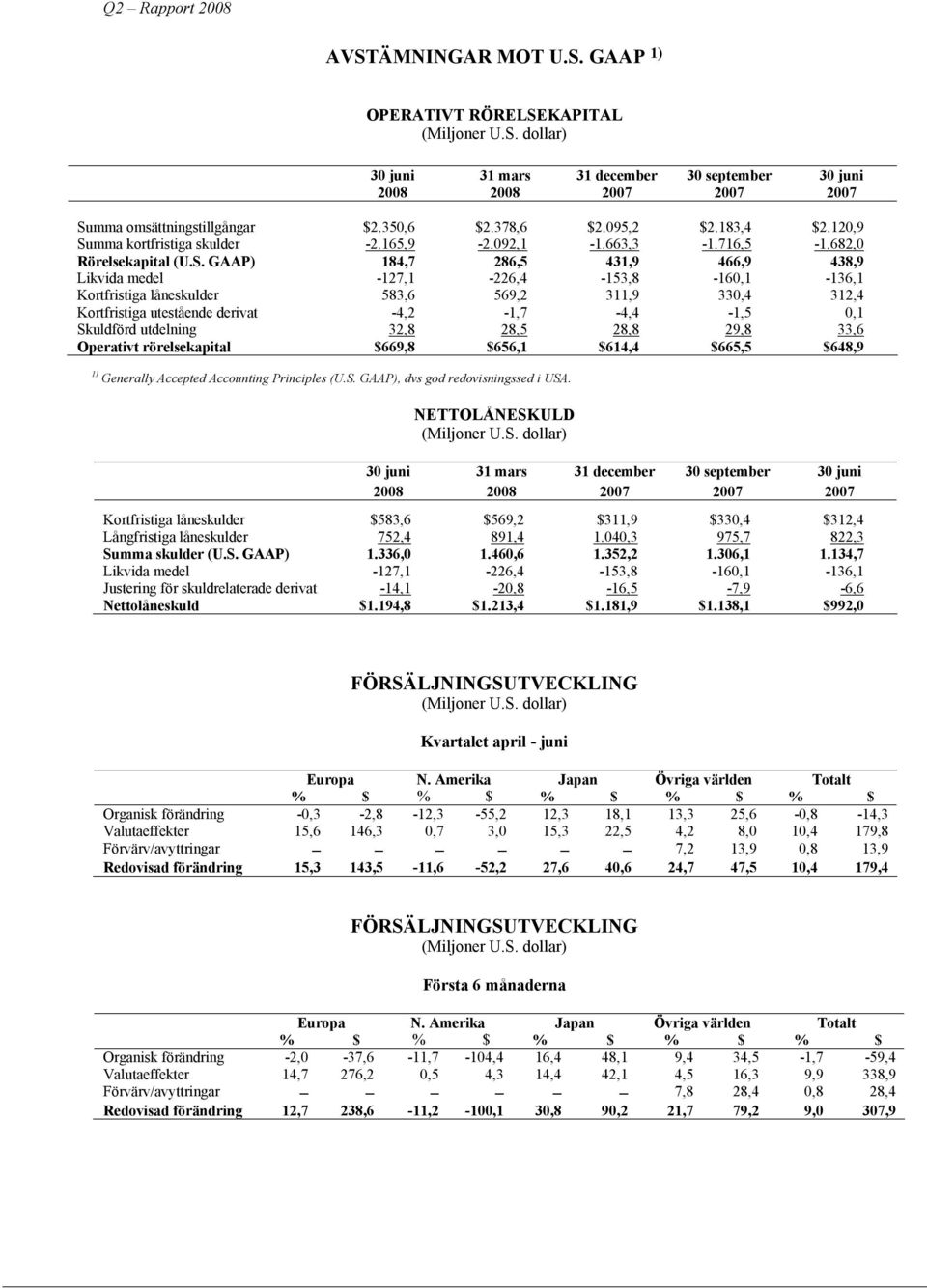 663,3-1.716,5-1.682,0 Rörelsekapital (U.S.