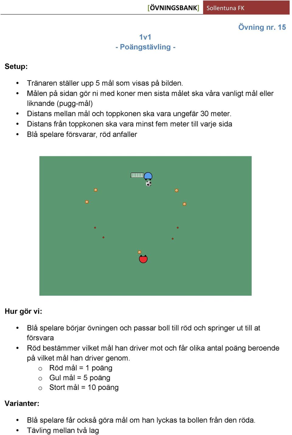 Distans från toppkonen ska vara minst fem meter till varje sida Blå spelare försvarar, röd anfaller Blå spelare börjar övningen och passar boll till röd och springer ut till