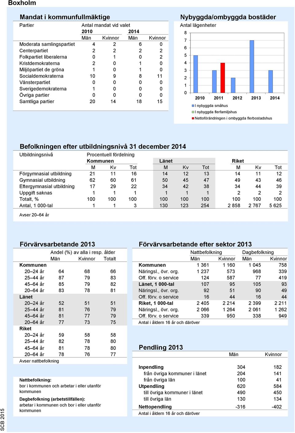 Antal lägenheter 8 7 6 5 4 3 2 1 0 2010 2011 2012 2013 2014 I nybyggda småhus I nybyggda flerfamiljshus Nettoförändringen i ombyggda flerbostadshus Källa: Bostadsbyggandet, SCB Befolkningen efter