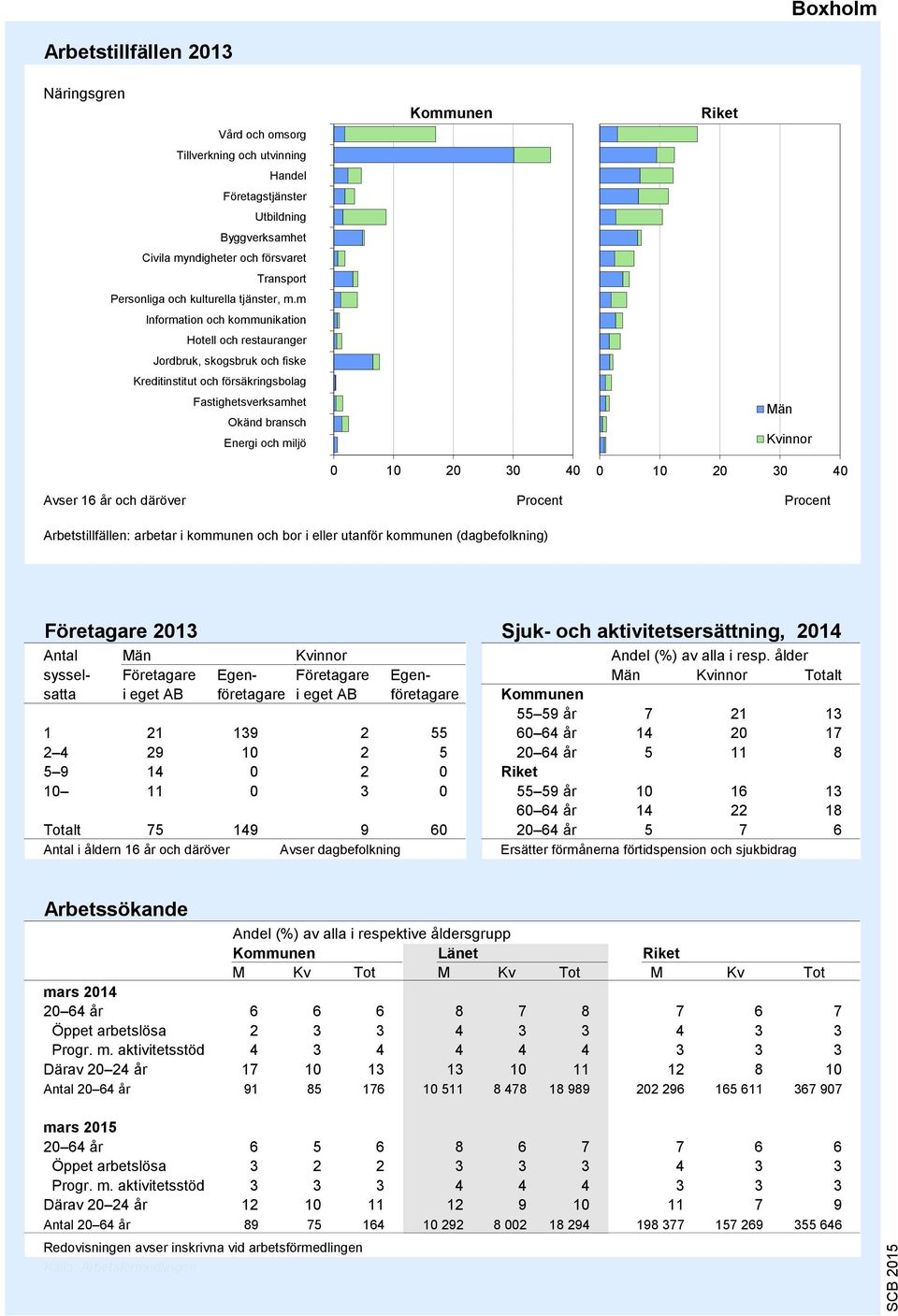 m Information och kommunikation Hotell och restauranger Jordbruk, skogsbruk och fiske Kreditinstitut och försäkringsbolag Fastighetsverksamhet Okänd bransch Energi och miljö 9 8 7 6 5 4 3 2 1 0 10 20