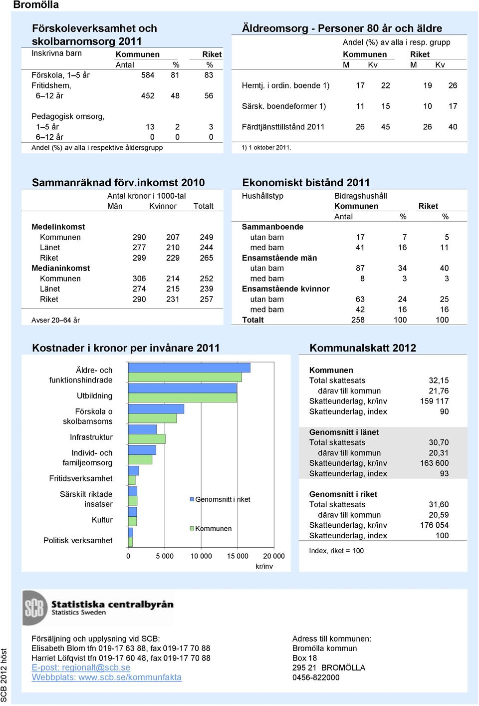 Källa: Skolverket Äldreomsorg - Personer 80 år och äldre Källa: SoS och Trafikanalys Sammanräknad förv.inkomst 2010 Ekonomiskt bistånd 2011 Andel (%) av alla i resp.