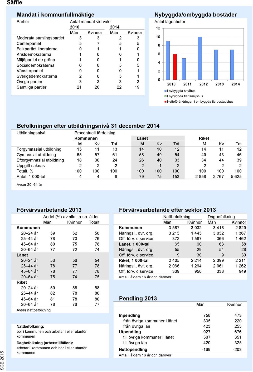 Antal lägenheter 12 10 8 6 4 2 0 2010 2011 2012 2013 2014 I nybyggda småhus I nybyggda flerfamiljshus Nettoförändringen i ombyggda flerbostadshus Källa: Bostadsbyggandet, SCB Befolkningen efter