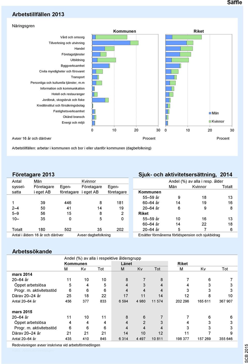 m Information och kommunikation Hotell och restauranger Jordbruk, skogsbruk och fiske Kreditinstitut och försäkringsbolag Fastighetsverksamhet Okänd bransch Energi och miljö 8 7 6 5 4 3 2 1 0 10 20