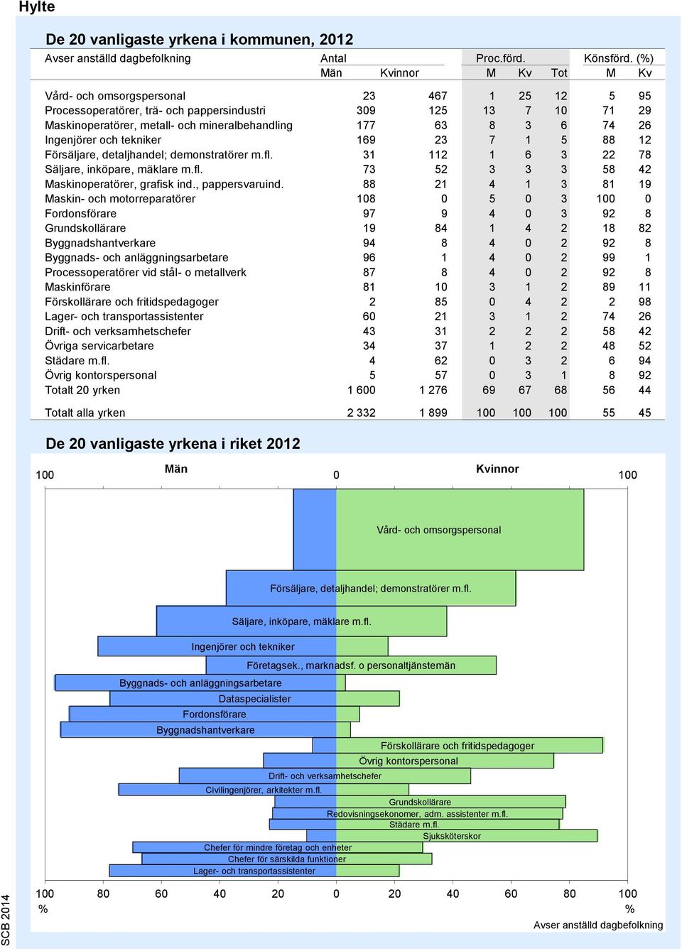 Ingenjörer och tekniker 16 23 7 1 5 88 12 Försäljare, detaljhandel; demonstratörer m.fl. 31 112 1 6 3 22 78 Säljare, inköpare, mäklare m.fl. 73 52 3 3 3 58 42 Maskinoperatörer, grafisk ind.