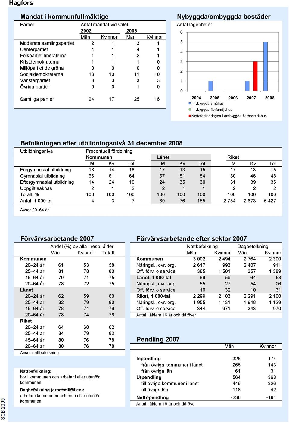 2004 2005 2006 2007 2008 I nybyggda småhus I nybyggda flerfamiljshus Nettoförändringen i ombyggda flerbostadshus Källa: Bostadsbyggandet, SCB Befolkningen efter utbildningsnivå 31 december 2008