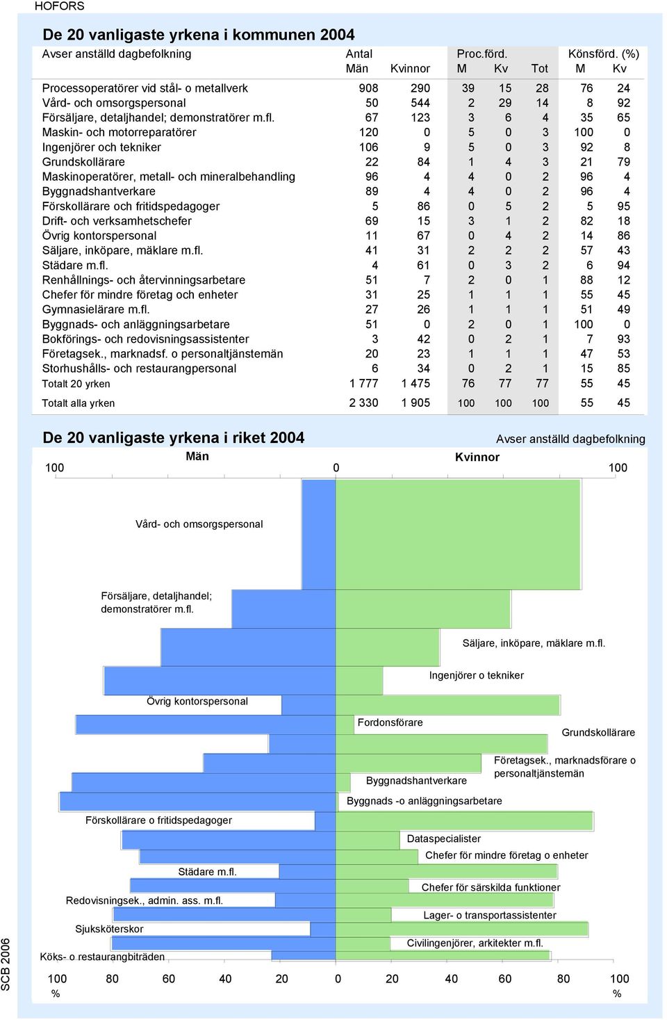 67 123 3 6 4 35 65 Maskin- och motorreparatörer 120 0 5 0 3 100 0 Ingenjörer och tekniker 106 9 5 0 3 92 8 Grundskollärare 22 84 1 4 3 21 79 Maskinoperatörer, metall- och mineralbehandling 96 4 4 0 2