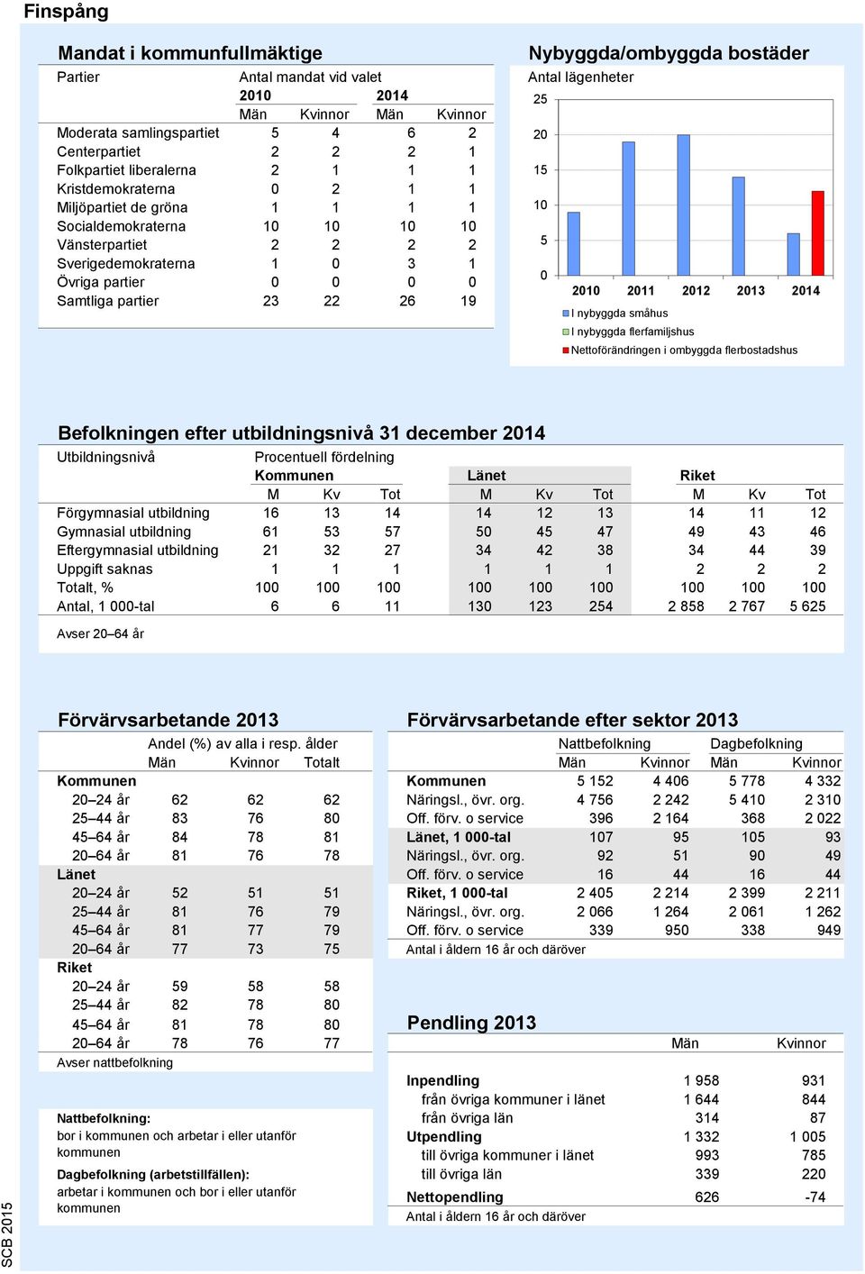 Antal lägenheter 25 20 15 10 5 0 2010 2011 2012 2013 2014 I nybyggda småhus I nybyggda flerfamiljshus Nettoförändringen i ombyggda flerbostadshus Källa: Bostadsbyggandet, SCB Befolkningen efter