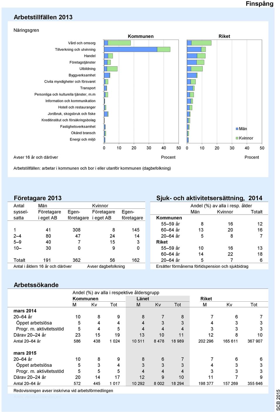 m Information och kommunikation Hotell och restauranger Jordbruk, skogsbruk och fiske Kreditinstitut och försäkringsbolag Fastighetsverksamhet Okänd bransch Energi och miljö 9 8 7 6 5 4 3 2 1 0 10 20