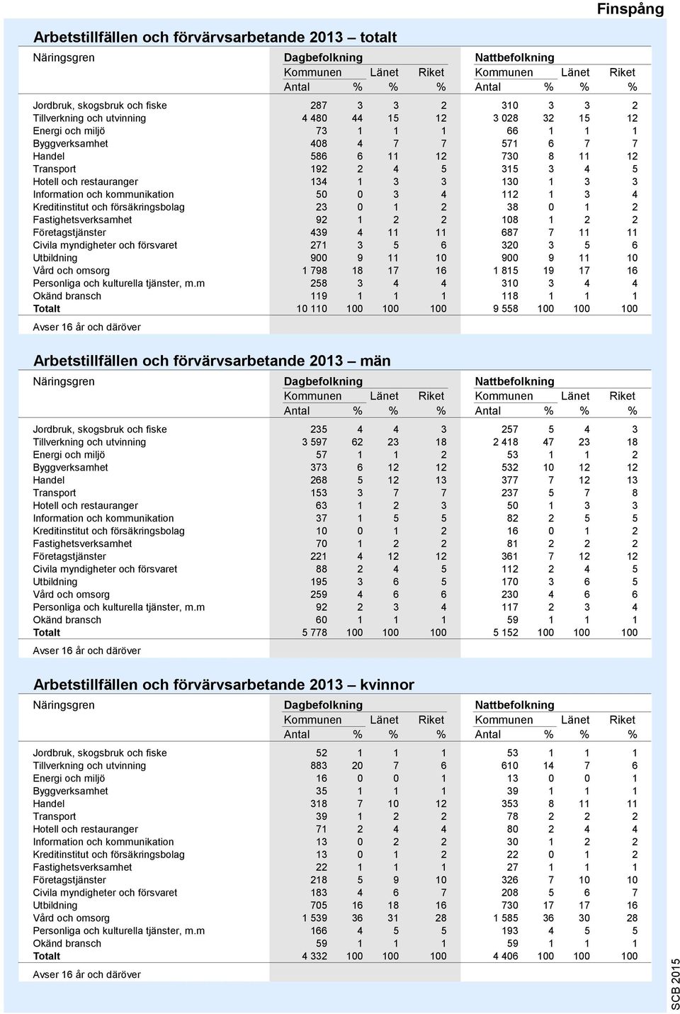 3 3 130 1 3 3 Information och kommunikation 50 0 3 4 112 1 3 4 Kreditinstitut och försäkringsbolag 23 0 1 2 38 0 1 2 Fastighetsverksamhet 92 1 2 2 108 1 2 2 Företagstjänster 439 4 11 11 687 7 11 11