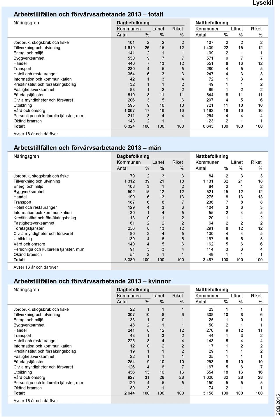 6 3 3 247 4 3 3 Information och kommunikation 42 1 3 4 72 1 3 4 Kreditinstitut och försäkringsbolag 32 1 1 2 49 1 1 2 Fastighetsverksamhet 83 1 2 2 89 1 2 2 Företagstjänster 510 8 11 11 544 8 11 11