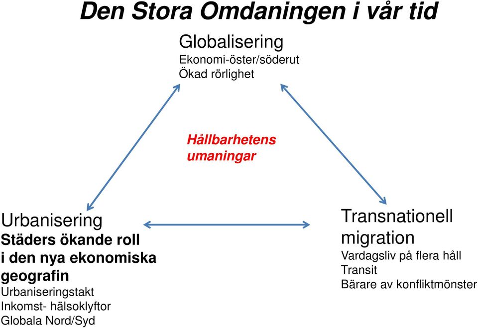 ekonomiska geografin Urbaniseringstakt Inkomst- hälsoklyftor Globala Nord/Syd