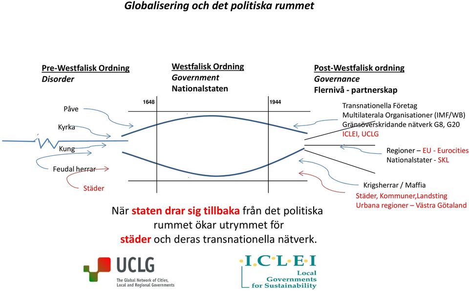 (IMF/WB) Gränsöverskridande nätverk G8, G20 ICLEI, UCLG Regioner EU - Eurocities Nationalstater - SKL Städer När staten drar sig tillbakafrån