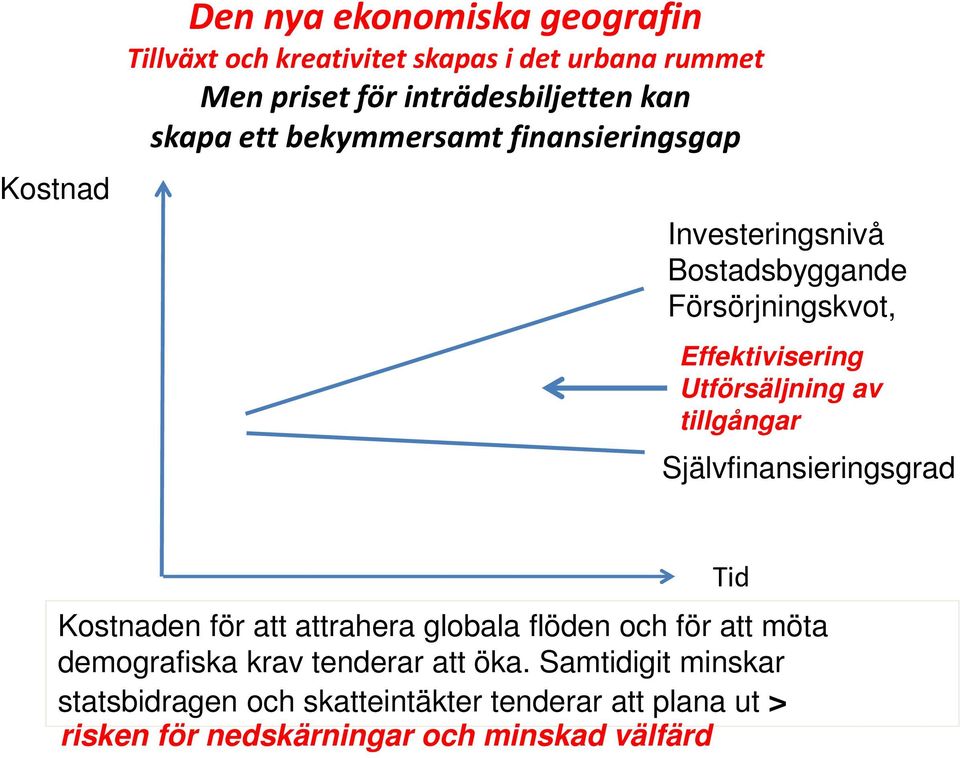 tillgångar Självfinansieringsgrad Tid Kostnaden för att attrahera globala flöden och för att möta demografiska krav tenderar