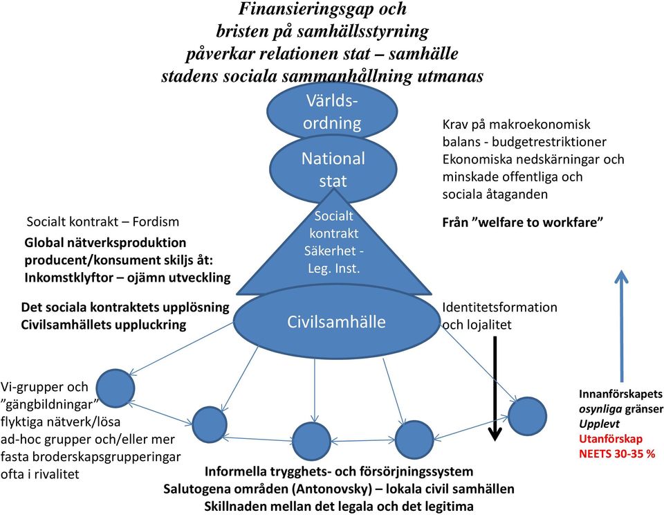 Krav på makroekonomisk balans - budgetrestriktioner Ekonomiska nedskärningar och minskade offentliga och sociala åtaganden Från welfare to workfare Det sociala kontraktets upplösning Civilsamhällets