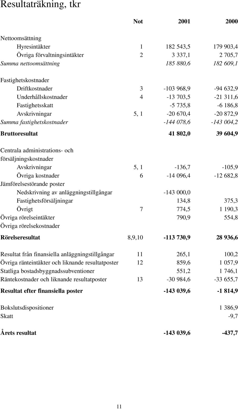 Bruttoresultat 41 802,0 39 604,9 Centrala administrations- och försäljningskostnader Avskrivningar 5, 1-136,7-105,9 Övriga kostnader 6-14 096,4-12 682,8 Jämförelsestörande poster Nedskrivning av