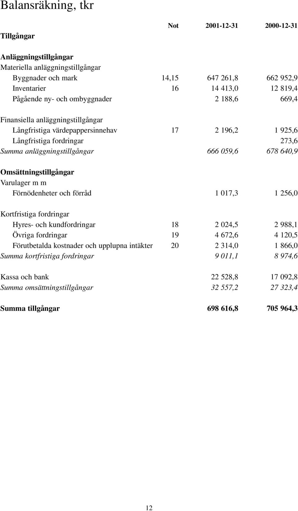 Omsättningstillgångar Varulager m m Förnödenheter och förråd 1 017,3 1 256,0 Kortfristiga fordringar Hyres- och kundfordringar 18 2 024,5 2 988,1 Övriga fordringar 19 4 672,6 4 120,5 Förutbetalda