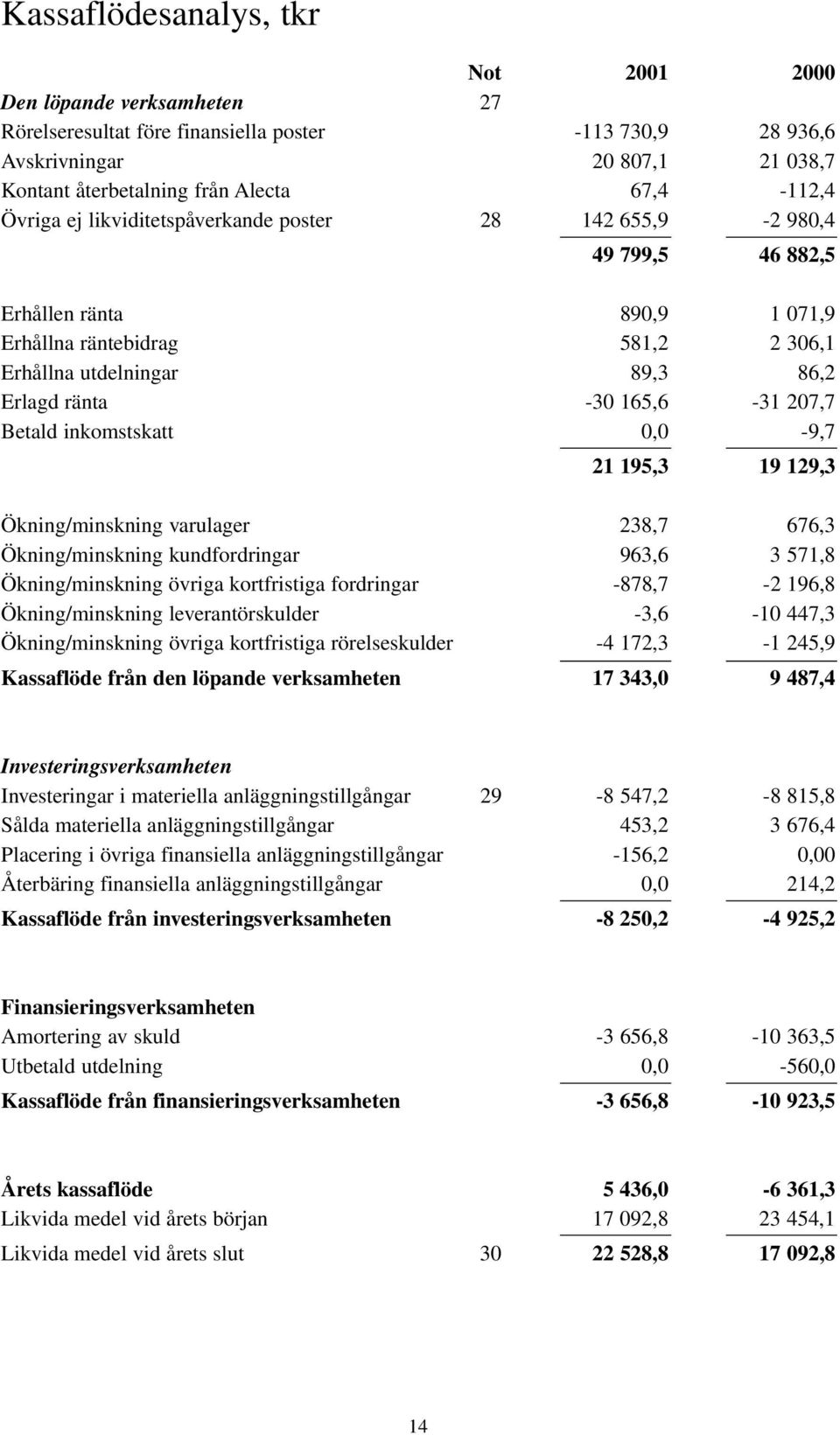 -30 165,6-31 207,7 Betald inkomstskatt 0,0-9,7 21 195,3 19 129,3 Ökning/minskning varulager 238,7 676,3 Ökning/minskning kundfordringar 963,6 3 571,8 Ökning/minskning övriga kortfristiga fordringar