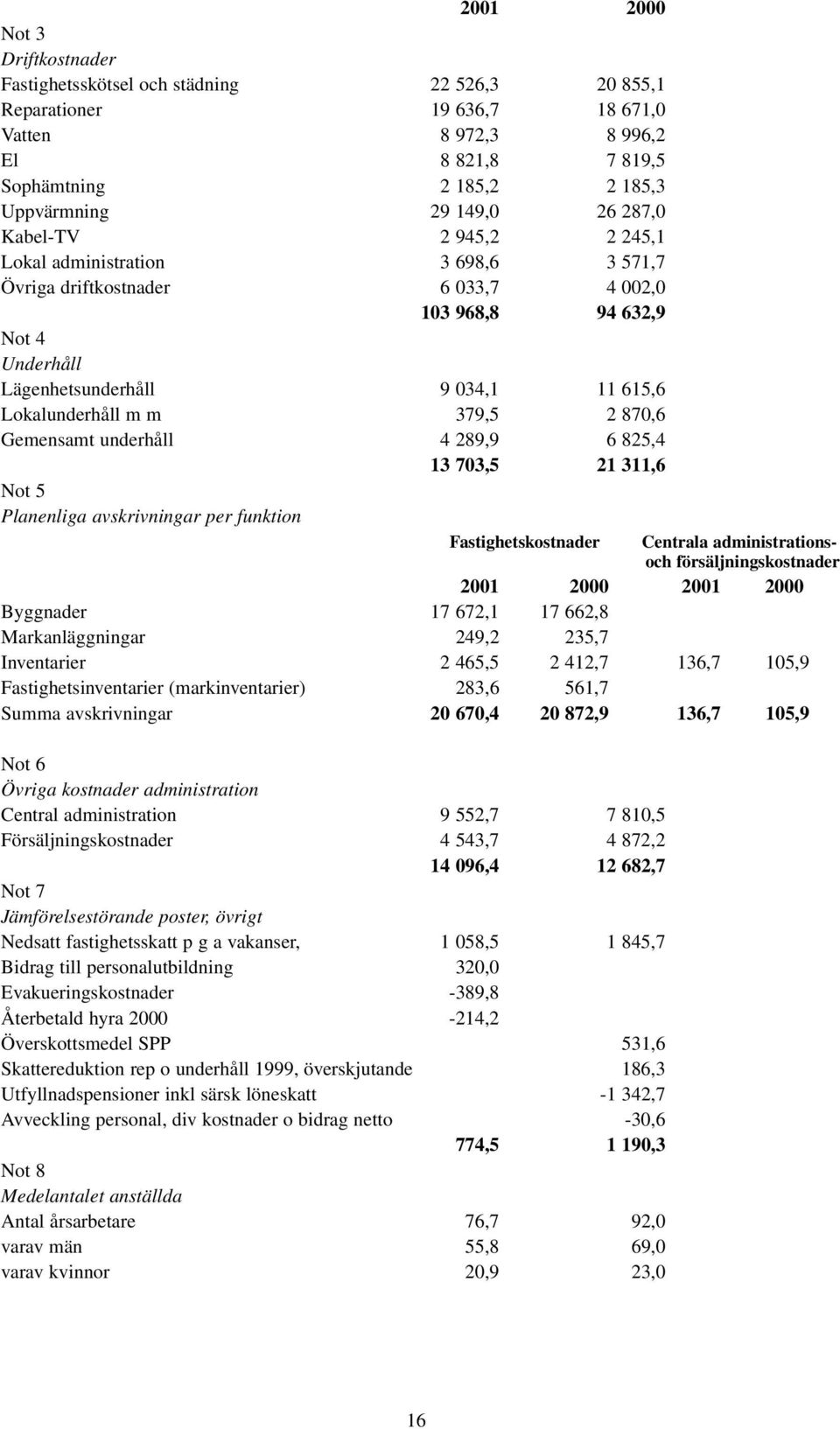Lokalunderhåll m m 379,5 2 870,6 Gemensamt underhåll 4 289,9 6 825,4 13 703,5 21 311,6 Not 5 Planenliga avskrivningar per funktion Fastighetskostnader Centrala administrationsoch