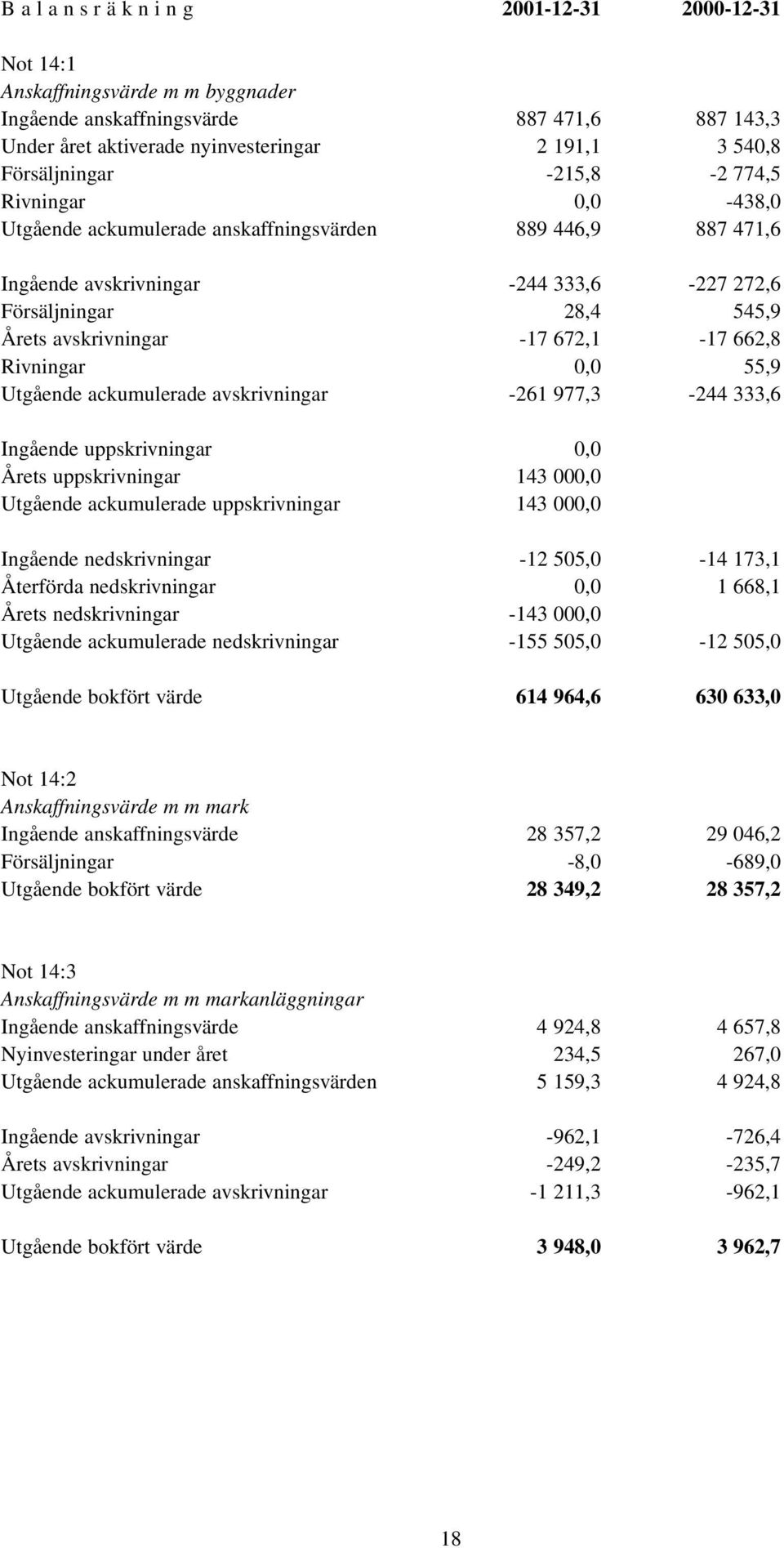 -17 672,1-17 662,8 Rivningar 0,0 55,9 Utgående ackumulerade avskrivningar -261 977,3-244 333,6 Ingående uppskrivningar 0,0 Årets uppskrivningar 143 000,0 Utgående ackumulerade uppskrivningar 143