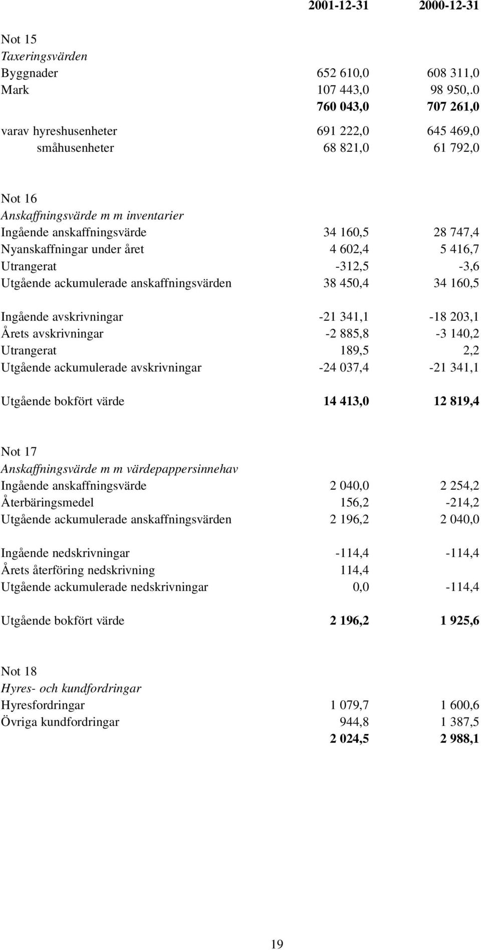 under året 4 602,4 5 416,7 Utrangerat -312,5-3,6 Utgående ackumulerade anskaffningsvärden 38 450,4 34 160,5 Ingående avskrivningar -21 341,1-18 203,1 Årets avskrivningar -2 885,8-3 140,2 Utrangerat