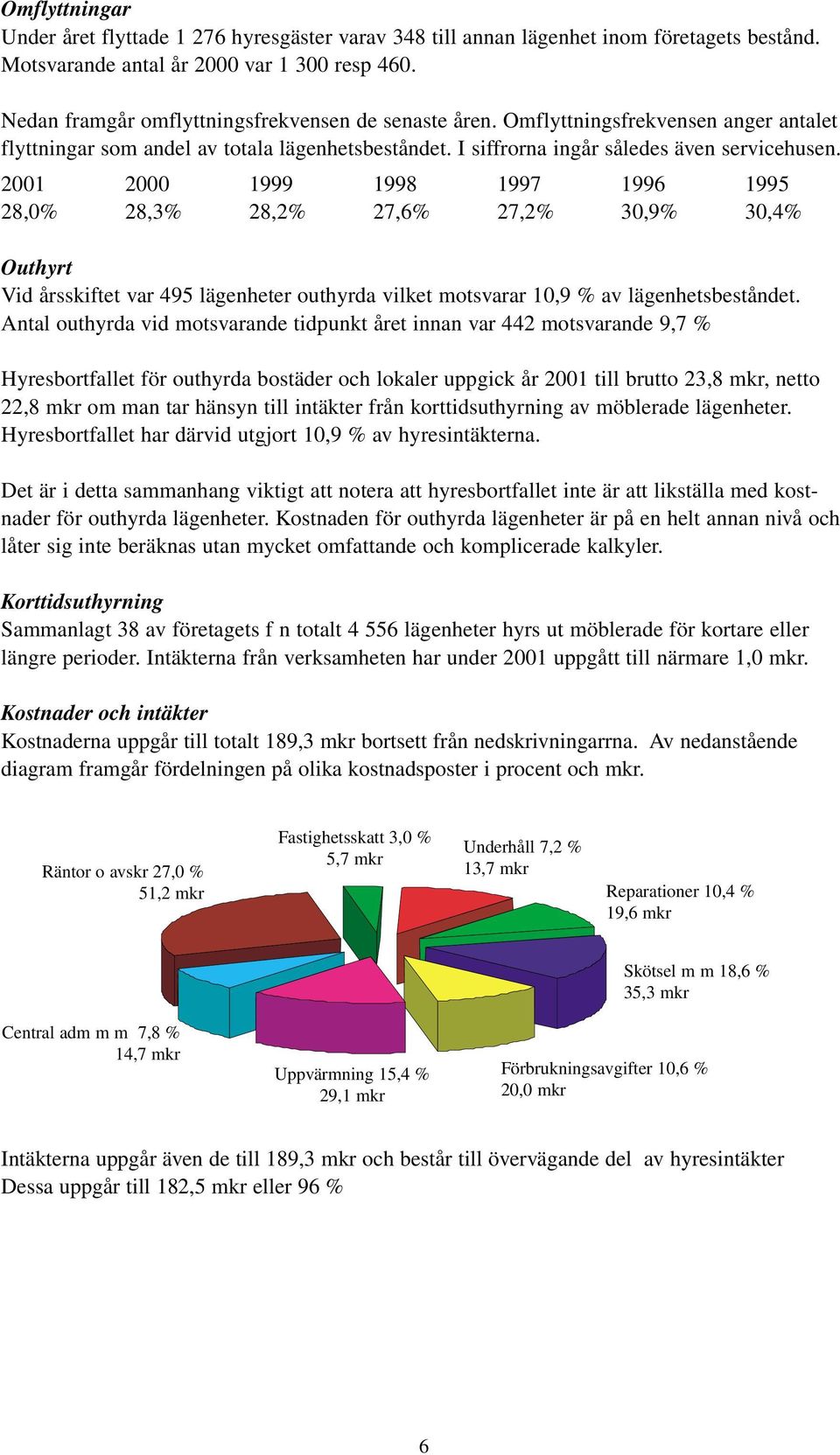 2001 2000 1999 1998 1997 1996 1995 28,0% 28,3% 28,2% 27,6% 27,2% 30,9% 30,4% Outhyrt Vid årsskiftet var 495 lägenheter outhyrda vilket motsvarar 10,9 % av lägenhetsbeståndet.