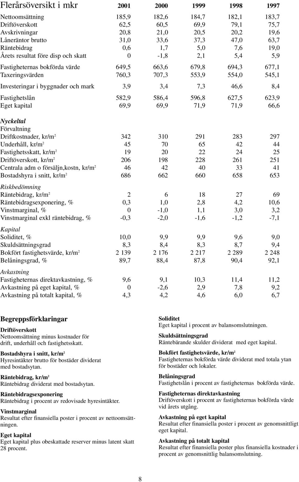 554,0 545,1 Investeringar i byggnader och mark 3,9 3,4 7,3 46,6 8,4 Fastighetslån 582,9 586,4 596,8 627,5 623,9 Eget kapital 69,9 69,9 71,9 71,9 66,6 Nyckeltal Förvaltning Driftkostnader, kr/m 2 342