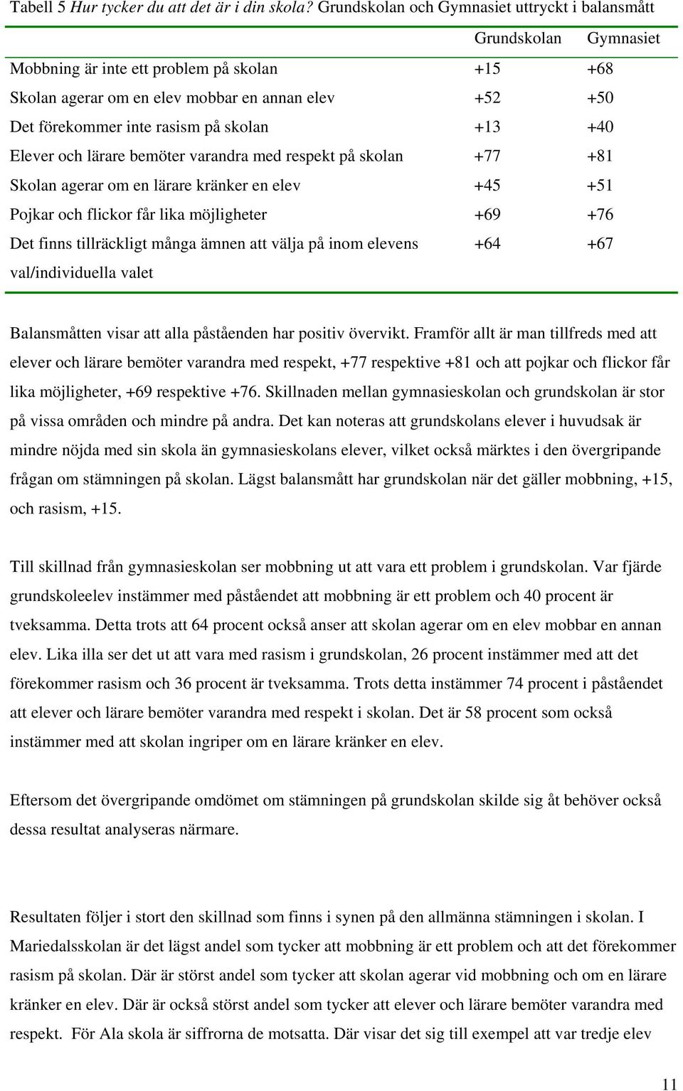 på skolan +13 +40 Elever och lärare bemöter varandra med respekt på skolan +77 +81 Skolan agerar om en lärare kränker en elev +45 +51 Pojkar och flickor får lika möjligheter +69 +76 Det finns