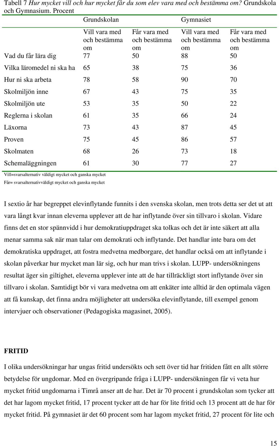 arbeta 78 58 90 70 Skolmiljön inne 67 43 75 35 Skolmiljön ute 53 35 50 22 Reglerna i skolan 61 35 66 24 Läxorna 73 43 87 45 Proven 75 45 86 57 Skolmaten 68 26 73 18 Schemaläggningen 61 30 77 27