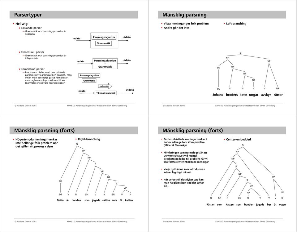 Kompilerad parser Precis som i fallet med den tolkande parsern skrivs grammatiken separat, men innan man kan börja parsa kompilerar man reglerna och proceduren till en (normalt) effektivare