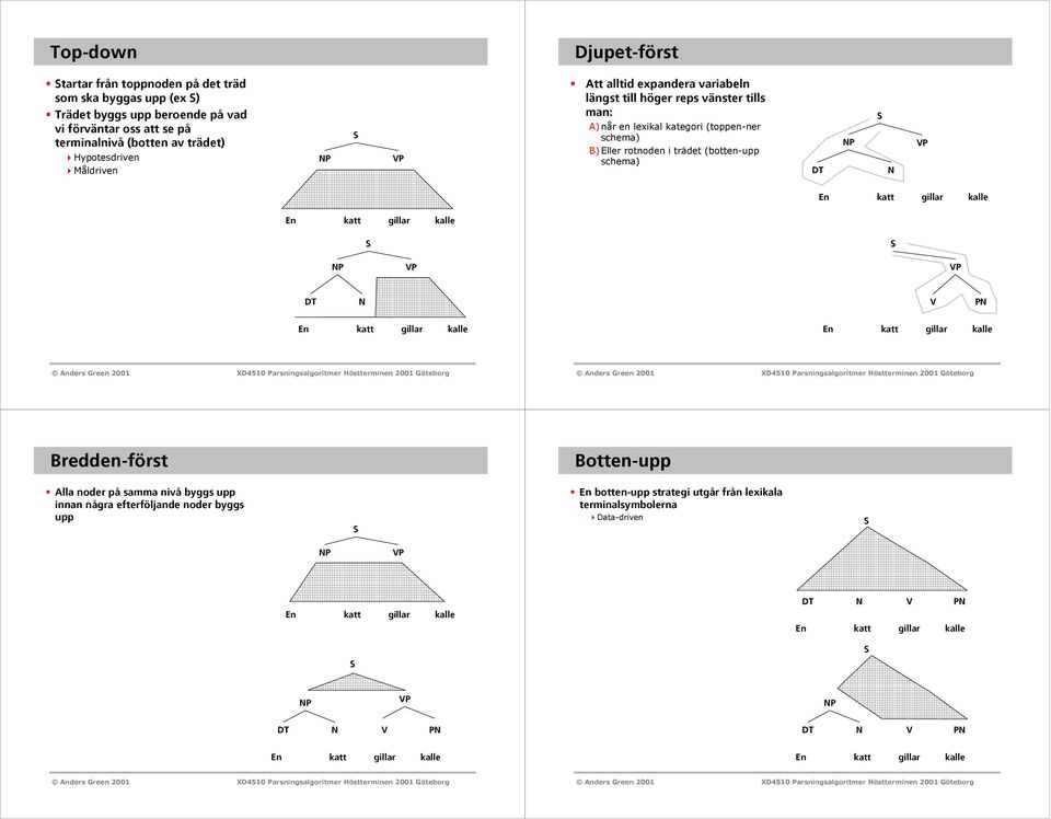 A) når en lexikal kategori (toppen-ner schema) B) Eller rotnoden i trädet (botten-upp schema) P Bredden-först Botten-upp Alla noder på