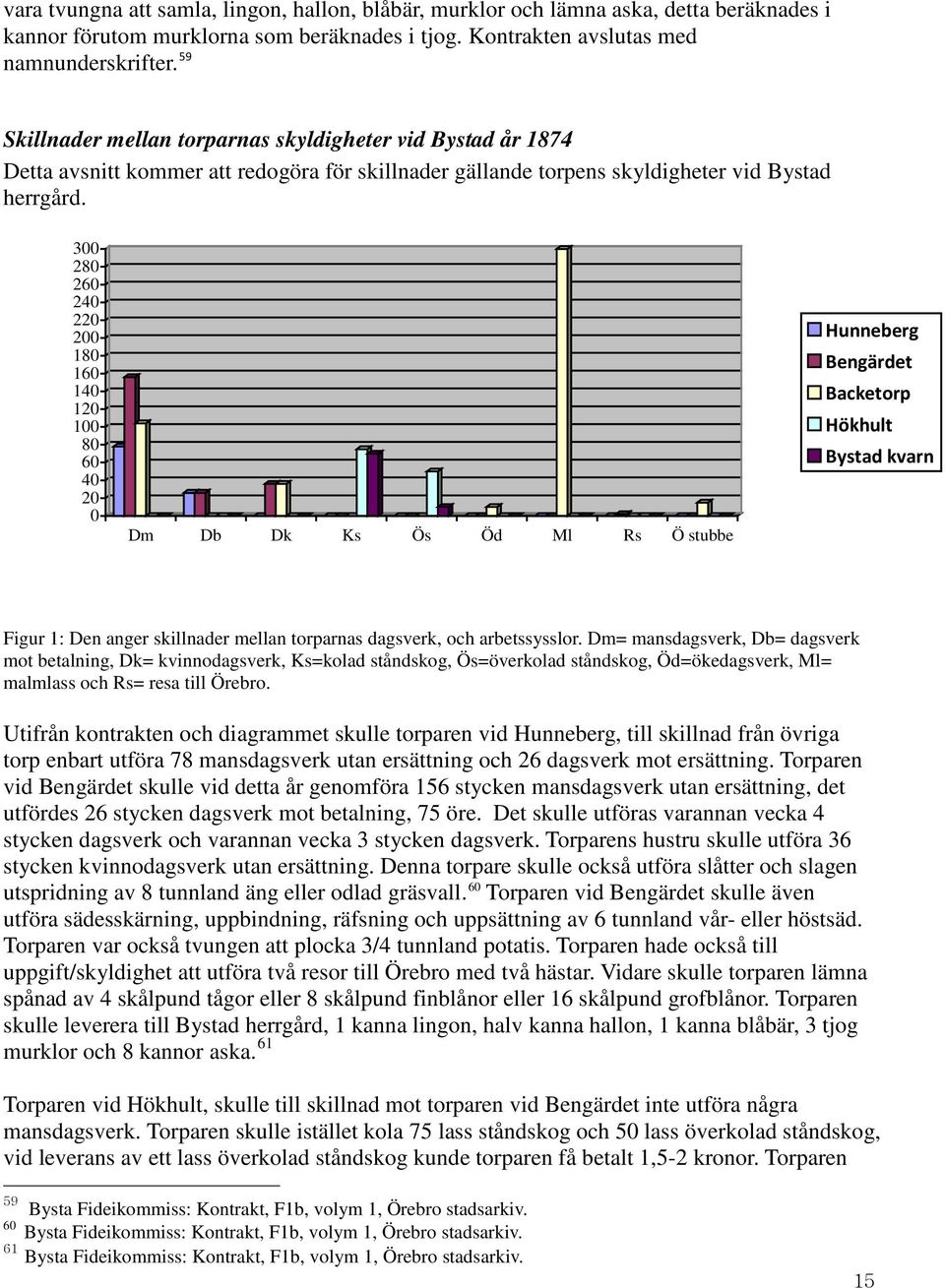 300 280 260 240 220 200 180 160 140 120 100 80 60 40 20 0 Dm Db Dk Ks Ös Öd Ml Rs Ö stubbe Hunneberg Bengärdet Backetorp Hökhult Bystad kvarn Figur 1: Den anger skillnader mellan torparnas dagsverk,