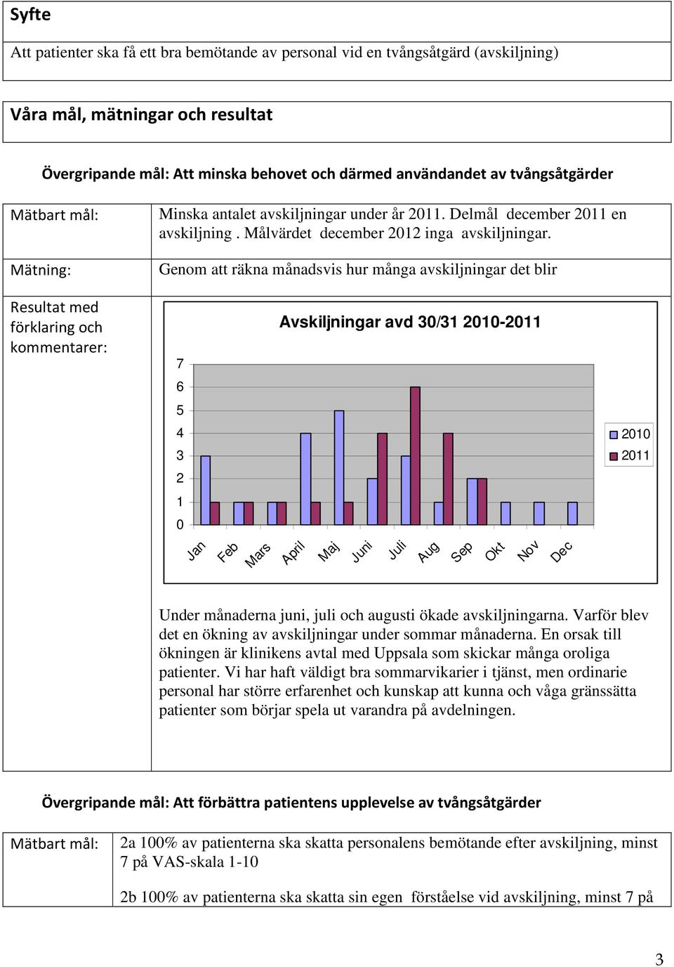 Genom att räkna månadsvis hur många avskiljningar det blir Resultat med förklaring och kommentarer: 7 Avskiljningar avd 30/31 2010-2011 6 5 4 2010 3 2011 2 1 0 Jan Feb Mars April Maj Juni Juli Aug